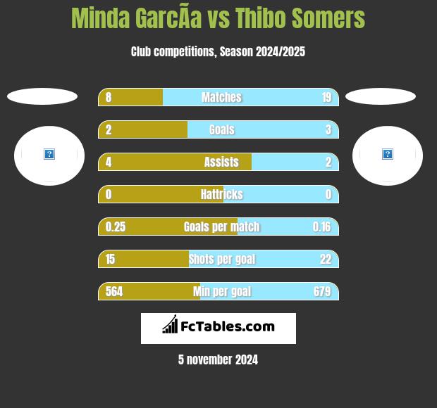 Minda GarcÃ­a vs Thibo Somers h2h player stats