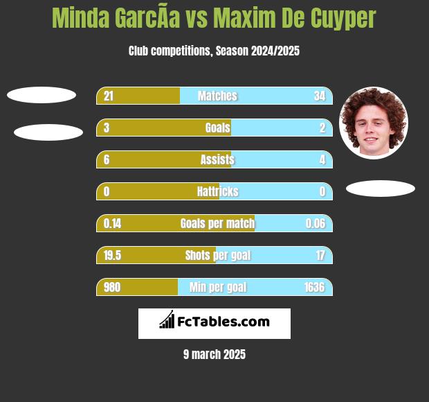 Minda GarcÃ­a vs Maxim De Cuyper h2h player stats