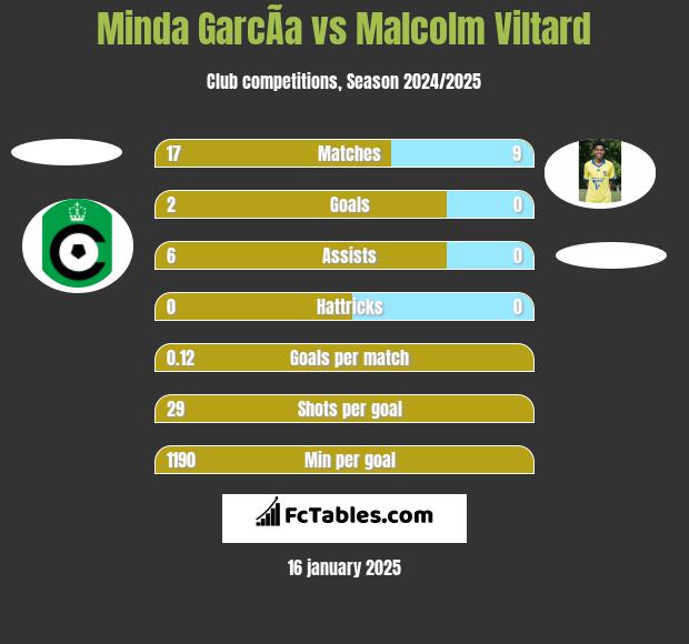 Minda GarcÃ­a vs Malcolm Viltard h2h player stats