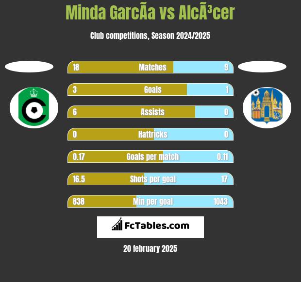 Minda GarcÃ­a vs AlcÃ³cer h2h player stats