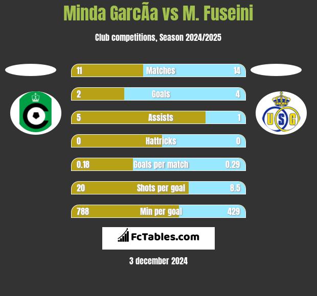 Minda GarcÃ­a vs M. Fuseini h2h player stats