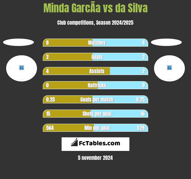 Minda GarcÃ­a vs da Silva h2h player stats