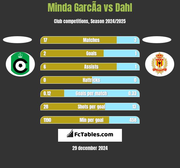 Minda GarcÃ­a vs Dahl h2h player stats