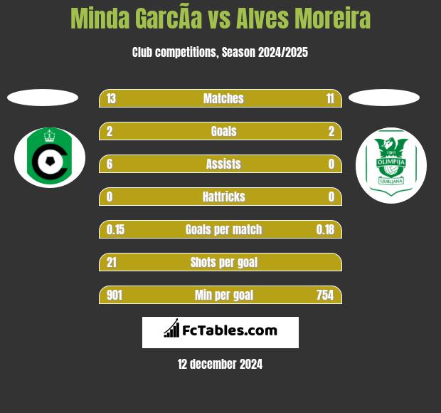 Minda GarcÃ­a vs Alves Moreira h2h player stats