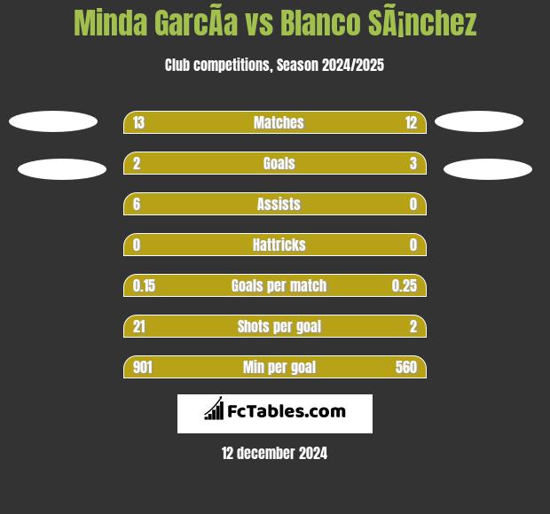 Minda GarcÃ­a vs Blanco SÃ¡nchez h2h player stats