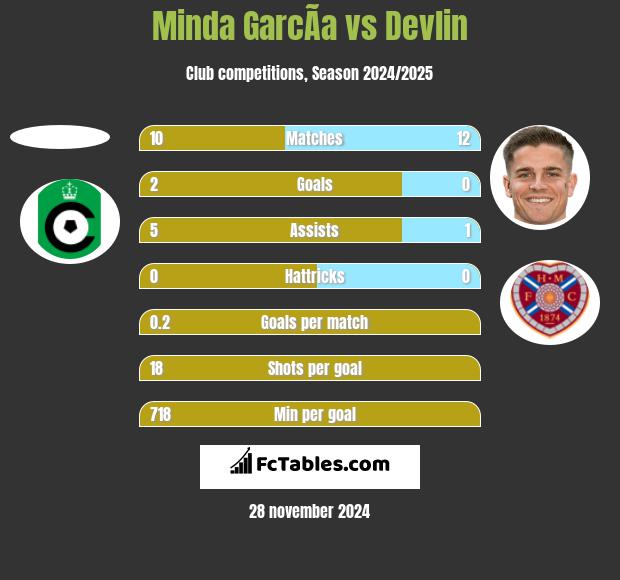 Minda GarcÃ­a vs Devlin h2h player stats