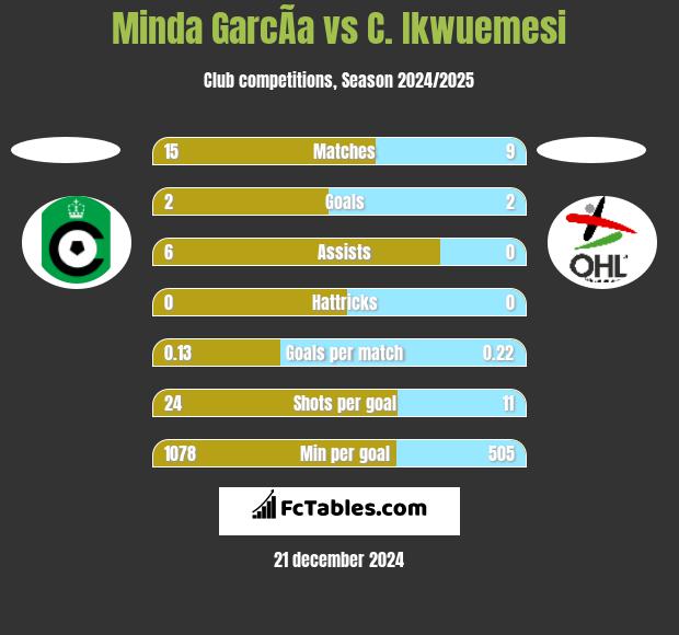 Minda GarcÃ­a vs C. Ikwuemesi h2h player stats