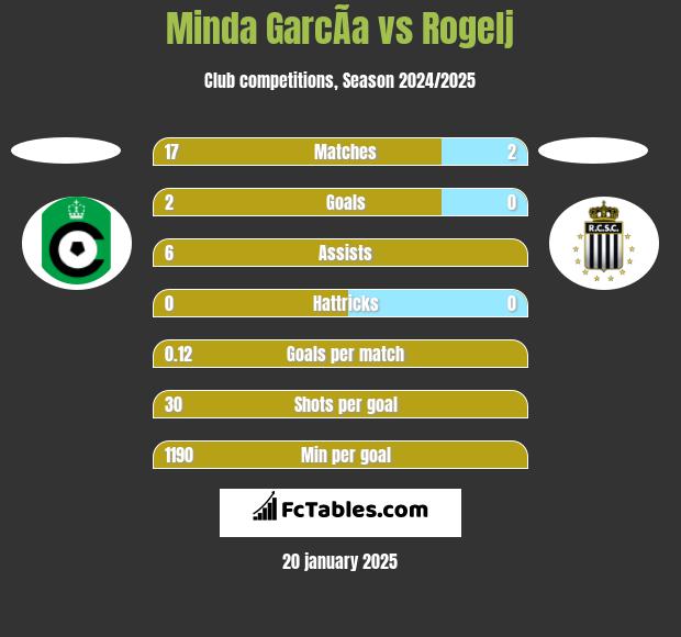 Minda GarcÃ­a vs Rogelj h2h player stats