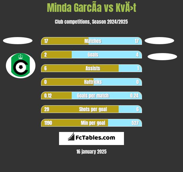 Minda GarcÃ­a vs KvÄ›t h2h player stats