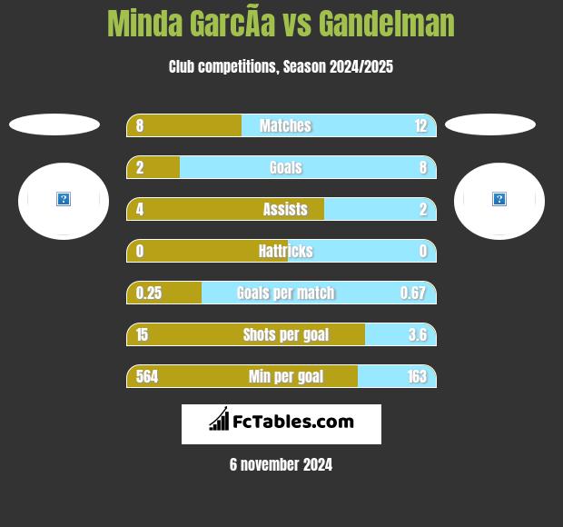 Minda GarcÃ­a vs Gandelman h2h player stats