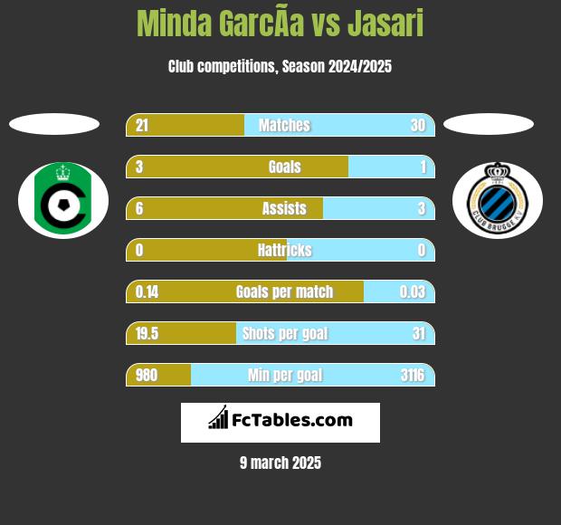 Minda GarcÃ­a vs Jasari h2h player stats