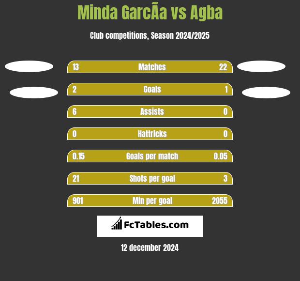 Minda GarcÃ­a vs Agba h2h player stats