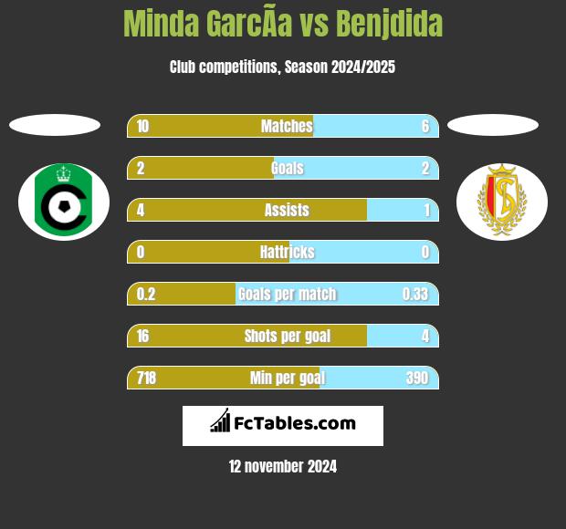 Minda GarcÃ­a vs Benjdida h2h player stats