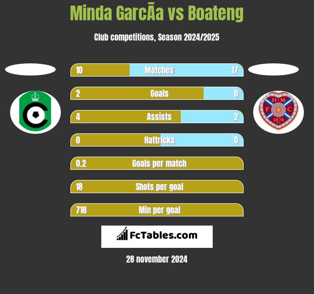 Minda GarcÃ­a vs Boateng h2h player stats