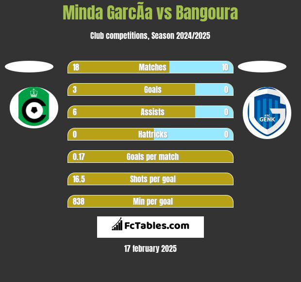 Minda GarcÃ­a vs Bangoura h2h player stats