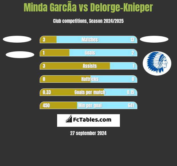 Minda GarcÃ­a vs Delorge-Knieper h2h player stats