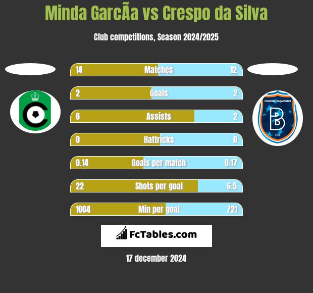 Minda GarcÃ­a vs Crespo da Silva h2h player stats