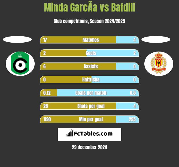 Minda GarcÃ­a vs Bafdili h2h player stats