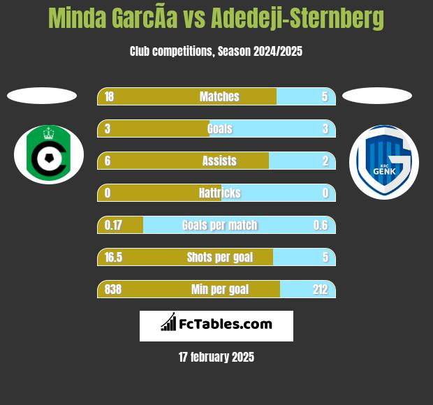 Minda GarcÃ­a vs Adedeji-Sternberg h2h player stats