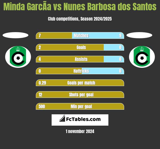 Minda GarcÃ­a vs Nunes Barbosa dos Santos h2h player stats