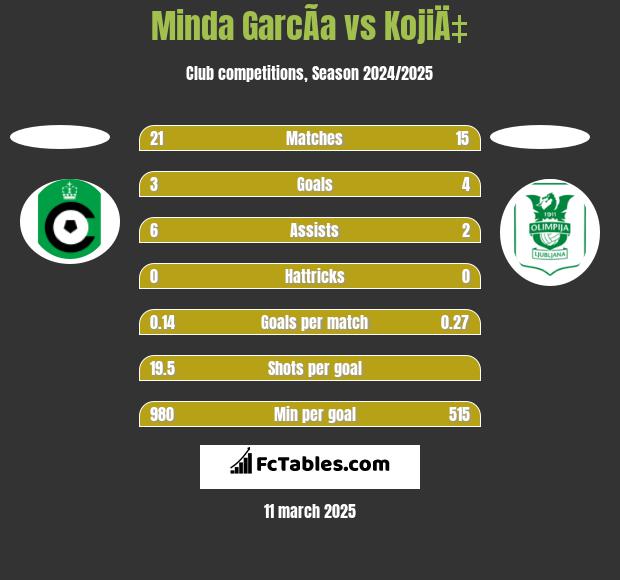 Minda GarcÃ­a vs KojiÄ‡ h2h player stats