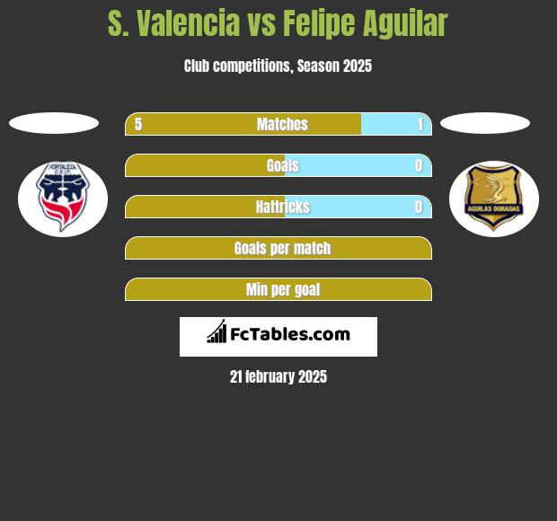 S. Valencia vs Felipe Aguilar h2h player stats