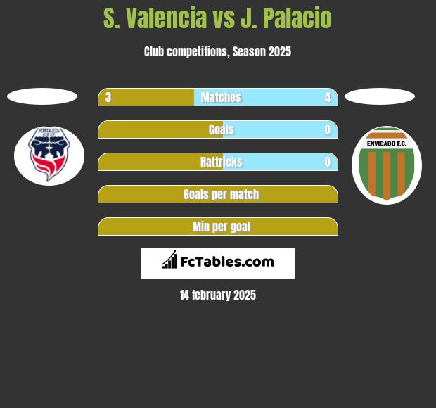 S. Valencia vs J. Palacio h2h player stats