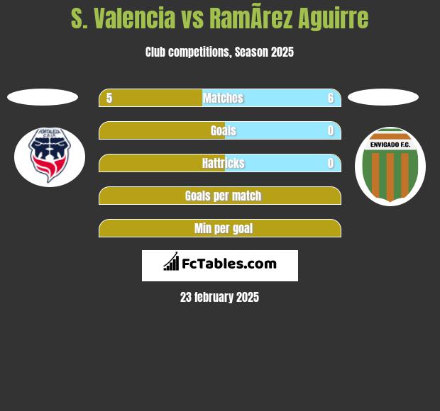 S. Valencia vs RamÃ­rez Aguirre h2h player stats