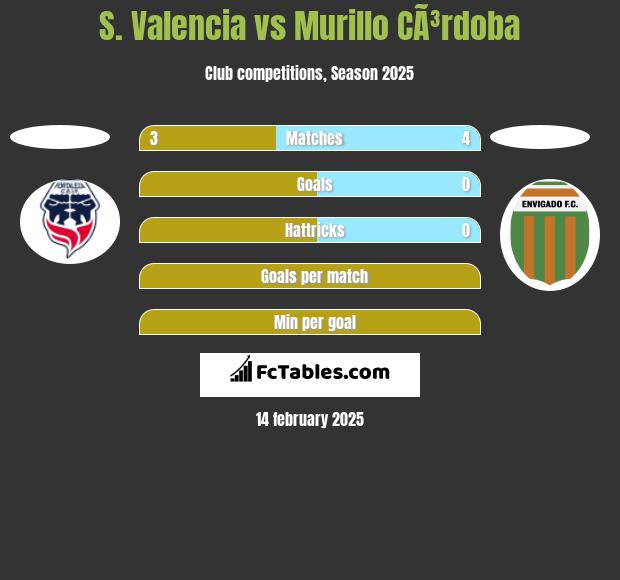 S. Valencia vs Murillo CÃ³rdoba h2h player stats