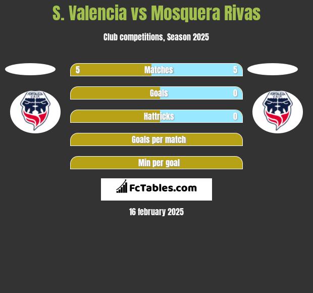 S. Valencia vs Mosquera Rivas h2h player stats