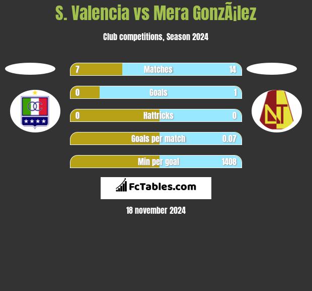 S. Valencia vs Mera GonzÃ¡lez h2h player stats