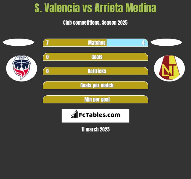 S. Valencia vs Arrieta Medina h2h player stats