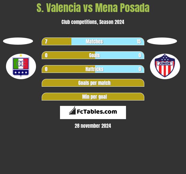 S. Valencia vs Mena Posada h2h player stats