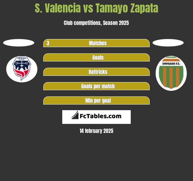 S. Valencia vs Tamayo Zapata h2h player stats