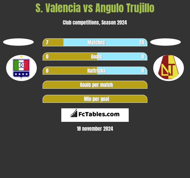 S. Valencia vs Angulo Trujillo h2h player stats