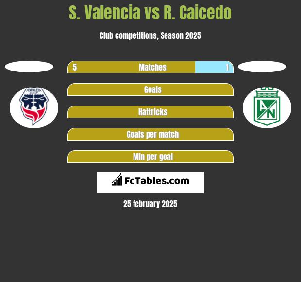 S. Valencia vs R. Caicedo h2h player stats