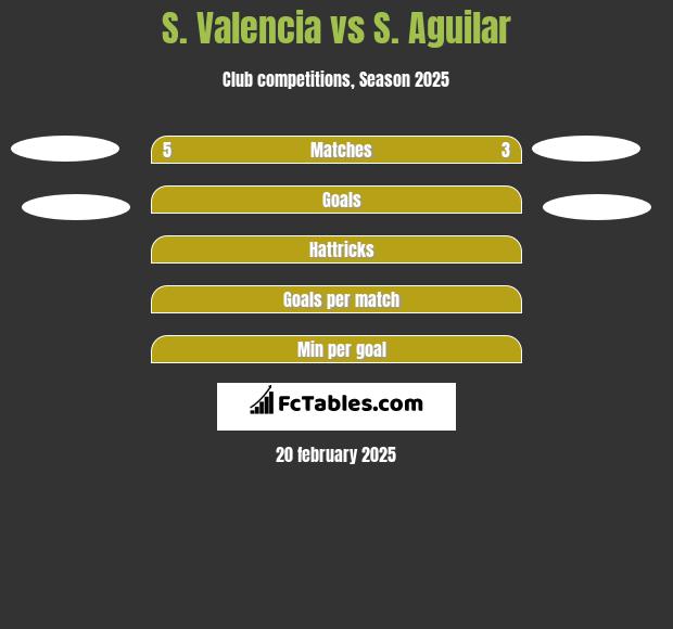 S. Valencia vs S. Aguilar h2h player stats