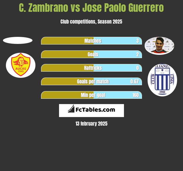 C. Zambrano vs Jose Paolo Guerrero h2h player stats