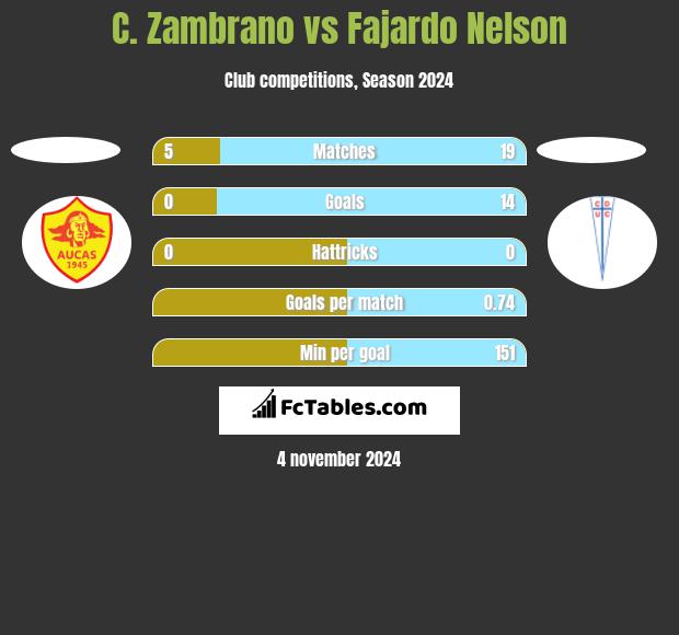 C. Zambrano vs Fajardo Nelson h2h player stats