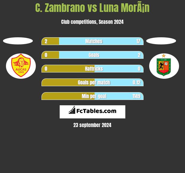 C. Zambrano vs Luna MorÃ¡n h2h player stats