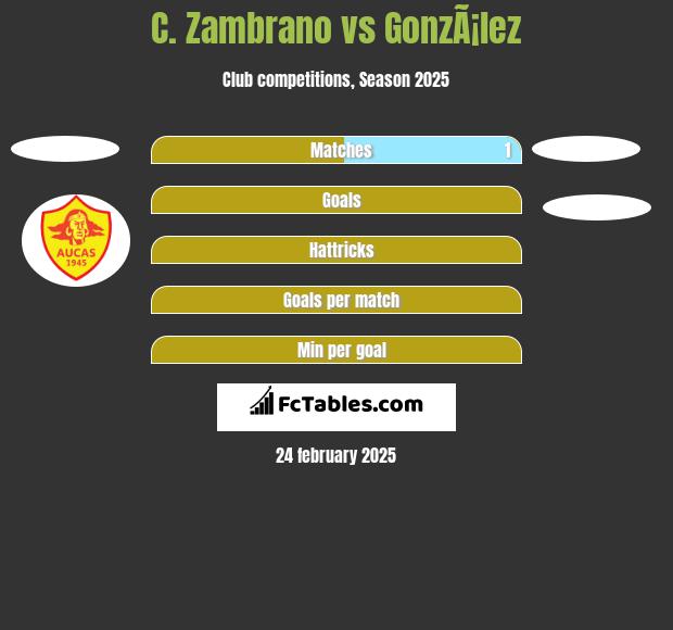 C. Zambrano vs GonzÃ¡lez h2h player stats