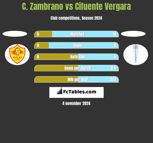 C. Zambrano vs Cifuente Vergara h2h player stats