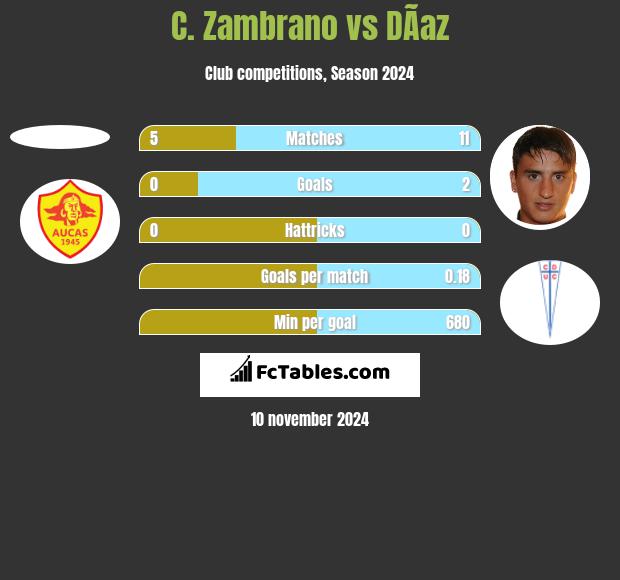 C. Zambrano vs DÃ­az h2h player stats