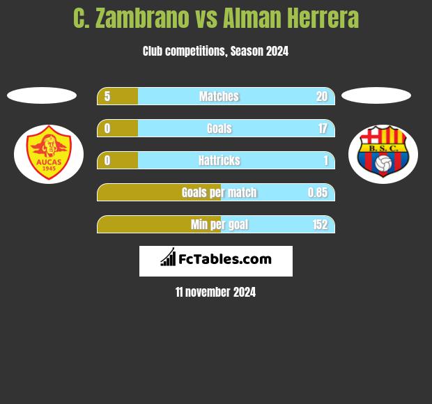 C. Zambrano vs Alman Herrera h2h player stats