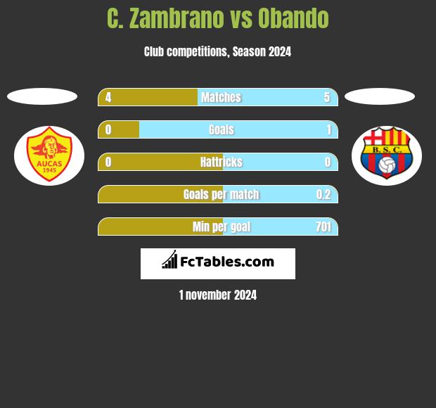 C. Zambrano vs Obando h2h player stats