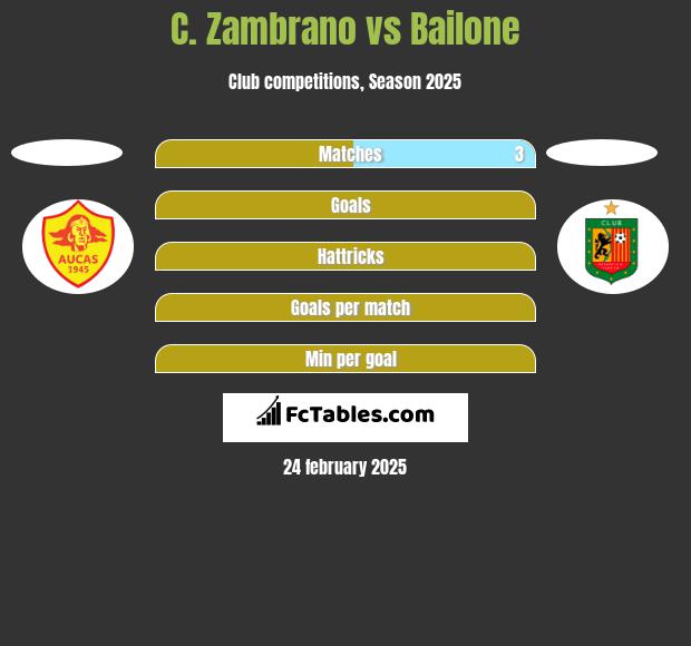 C. Zambrano vs Bailone h2h player stats