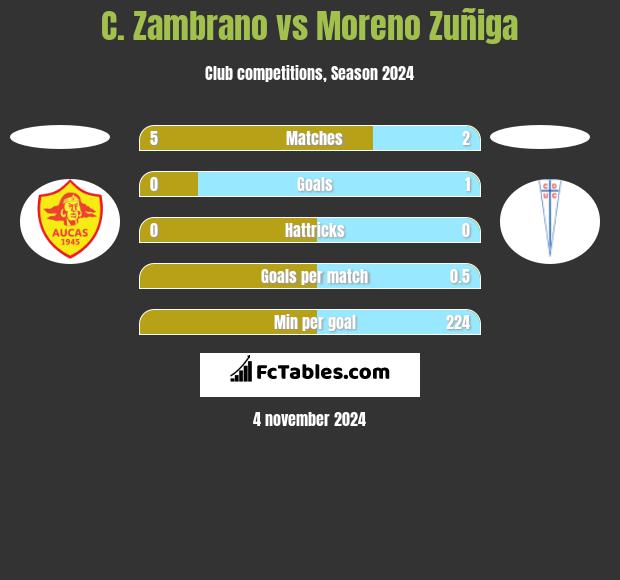 C. Zambrano vs Moreno Zuñiga h2h player stats