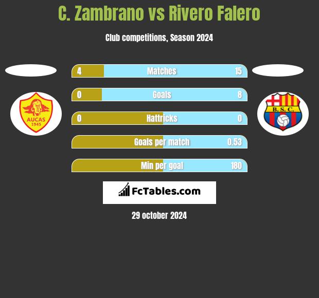 C. Zambrano vs Rivero Falero h2h player stats