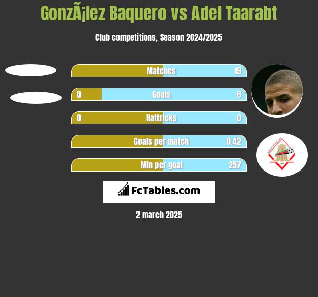 GonzÃ¡lez Baquero vs Adel Taarabt h2h player stats