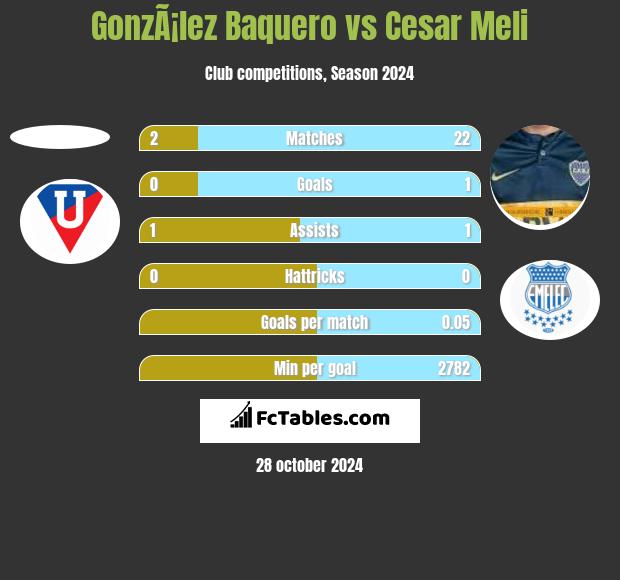 GonzÃ¡lez Baquero vs Cesar Meli h2h player stats